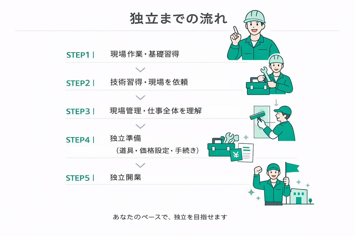 独立までの流れイラスト